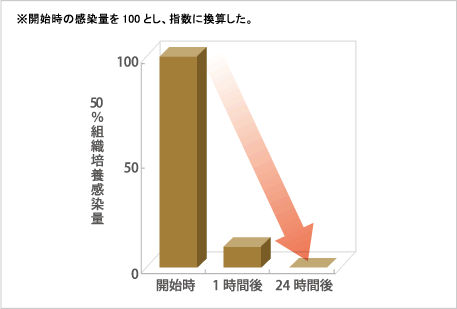 ※開始時の感染量を100とし、指数に換算した。1時間で、感染価は10％減少している。さらに24時間後には、感染価は細胞への感染価が検出されていない。