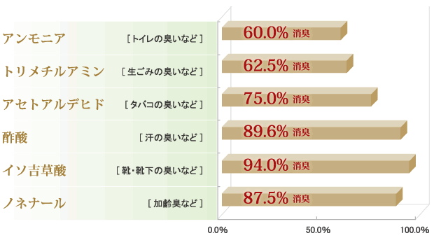 アンモニア[トイレの臭いなど]…60.0% 消臭、トリメチルアミン[生ごみの臭いなど]…62.5% 消臭、アセトアルデヒド[タバコの臭いなど]…75.0% 消臭、酢酸[汗の臭いなど]…89.6% 消臭、イソ吉草酸[靴・靴下の臭いなど]…94.0% 消臭、ノネナール[加齢臭など]…87.5% 消臭